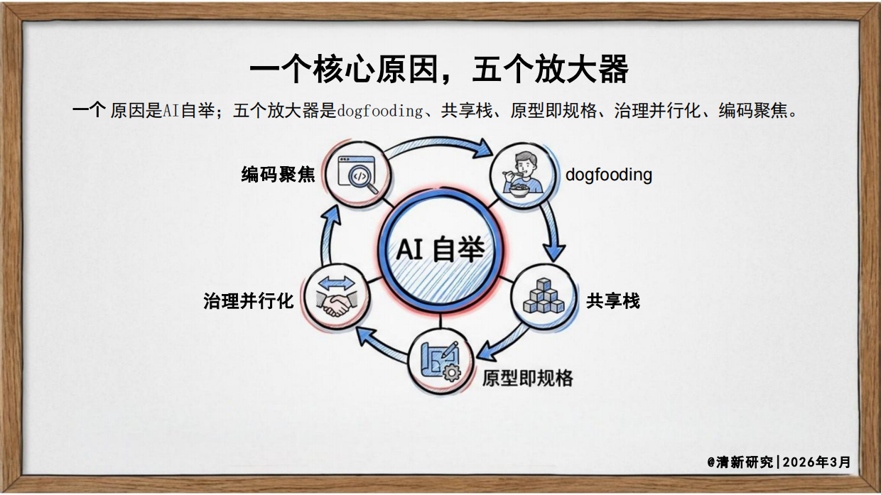 2026年Anthropic为什么成为迭代最快的AI团队研究报告-清新研究.pdf_第3页