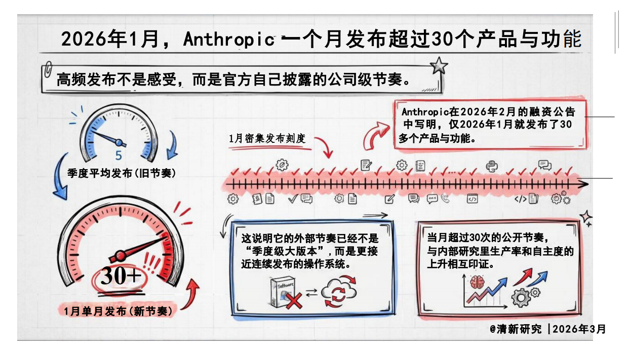 2026年Anthropic为什么成为迭代最快的AI团队研究报告-清新研究.pdf_第8页