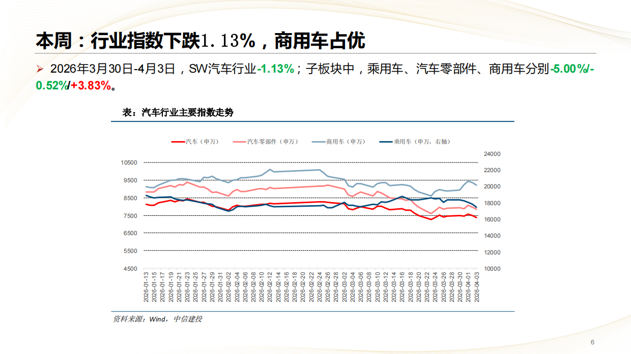 2026汽车行业：乘用车出口持续超预期，智驾机器人布局正当时-中信建投.pdf_第6页