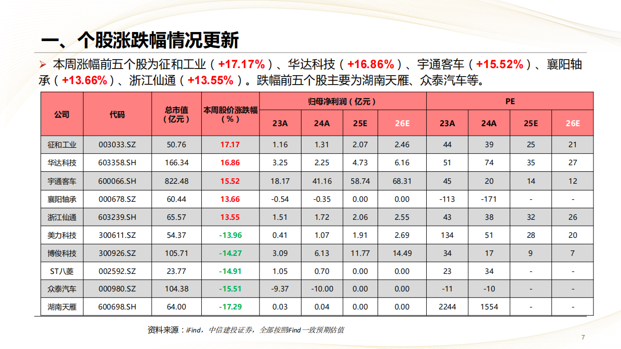 2026汽车行业：乘用车出口持续超预期，智驾机器人布局正当时-中信建投.pdf_第7页