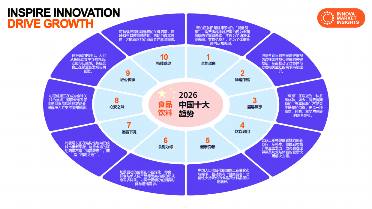 2026中国食品饮料十大趋势-innova.pdf_第5页
