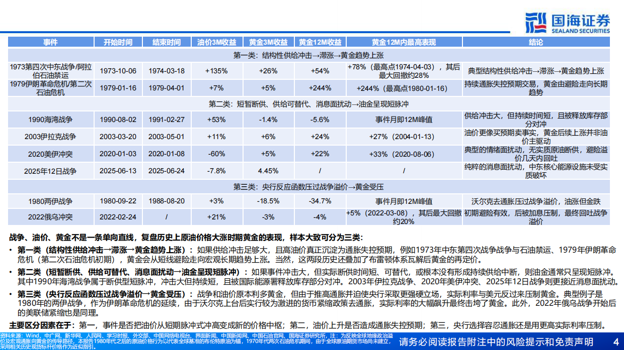 2026资产配置专题报告：战争、油价与黄金，历次地缘冲突下的三种范式-国海证券.pdf_第4页