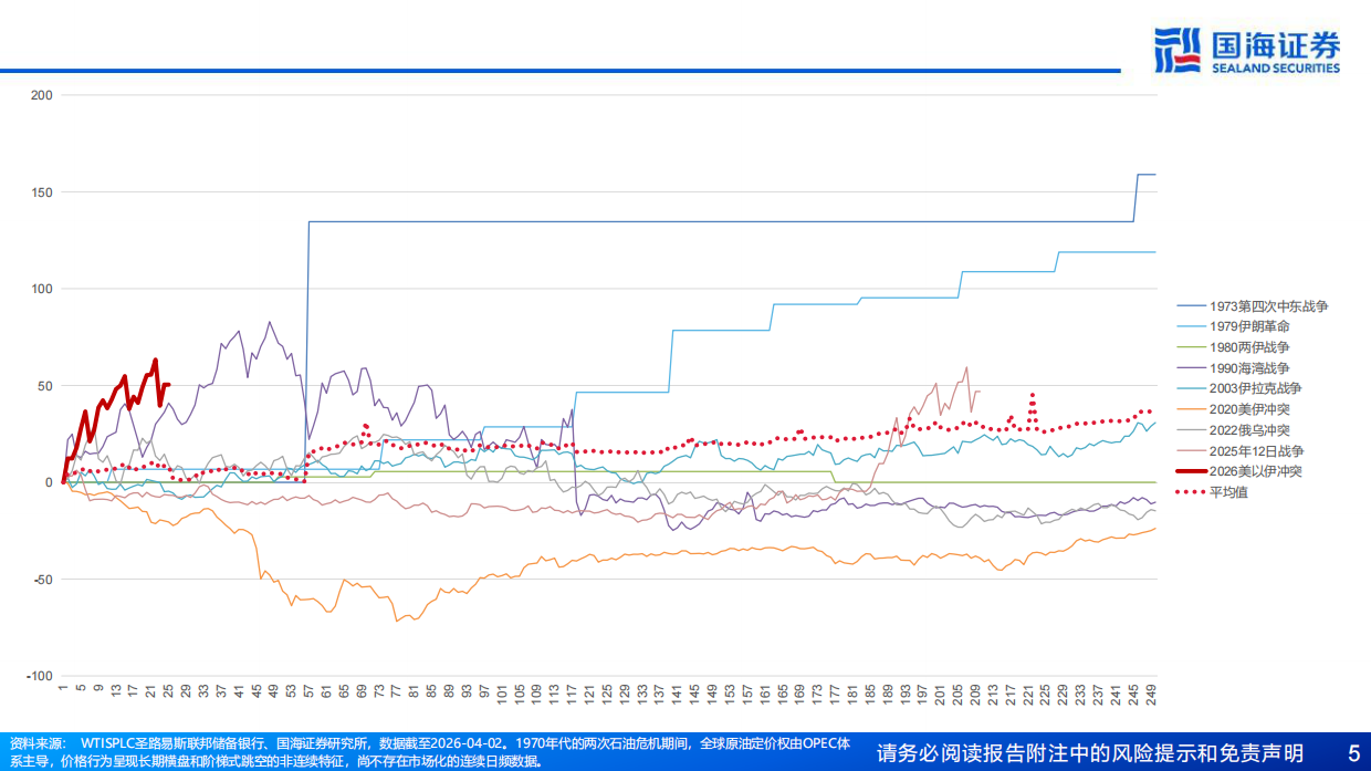 2026资产配置专题报告：战争、油价与黄金，历次地缘冲突下的三种范式-国海证券.pdf_第5页