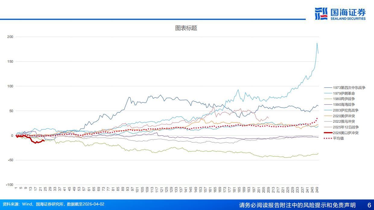 2026资产配置专题报告：战争、油价与黄金，历次地缘冲突下的三种范式-国海证券.pdf_第6页