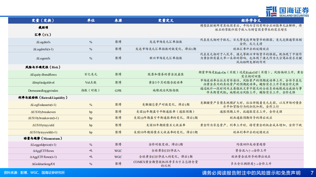 2026资产配置专题报告：战争、油价与黄金，历次地缘冲突下的三种范式-国海证券.pdf_第7页
