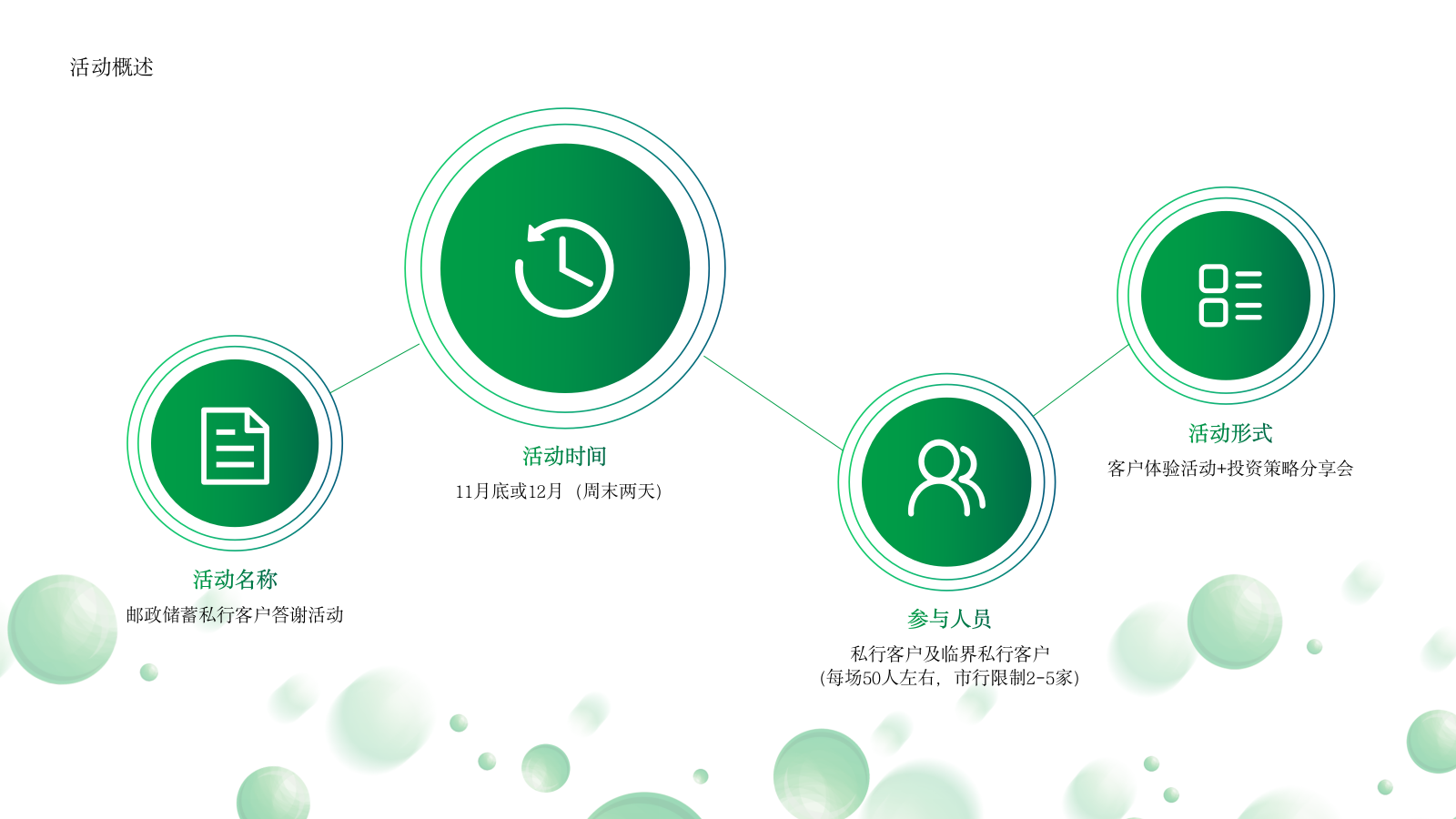 中国邮政储蓄客户答谢“百年邮储 普惠万家”活动策划方案.pptx_第4页