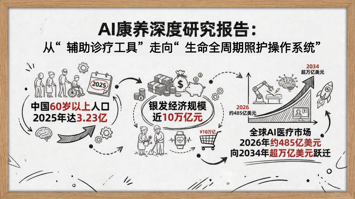 2026 AI 康养深度研究：从“辅助诊疗工具”到“生命全周期照护操作系统”-清华大学.pdf_第1页