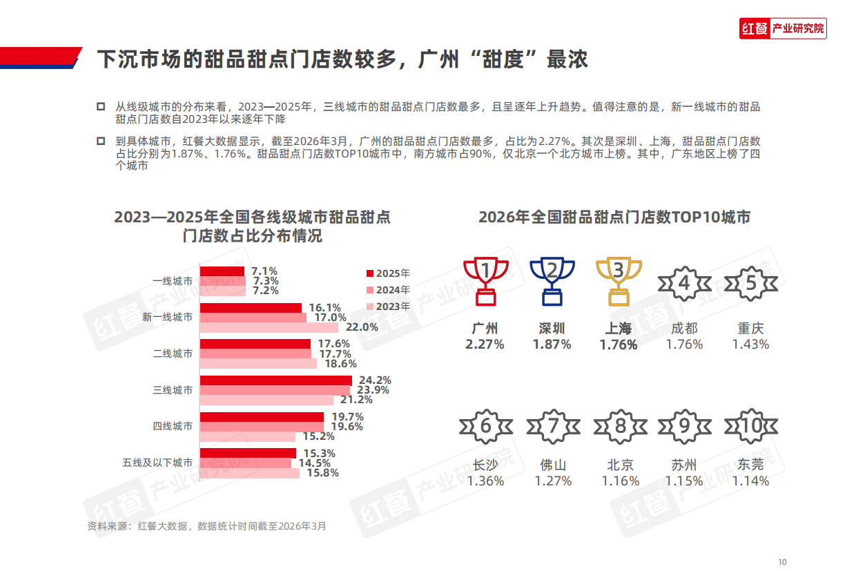 甜品甜点品类发展报告2026-红餐产业研究院.pdf_第10页