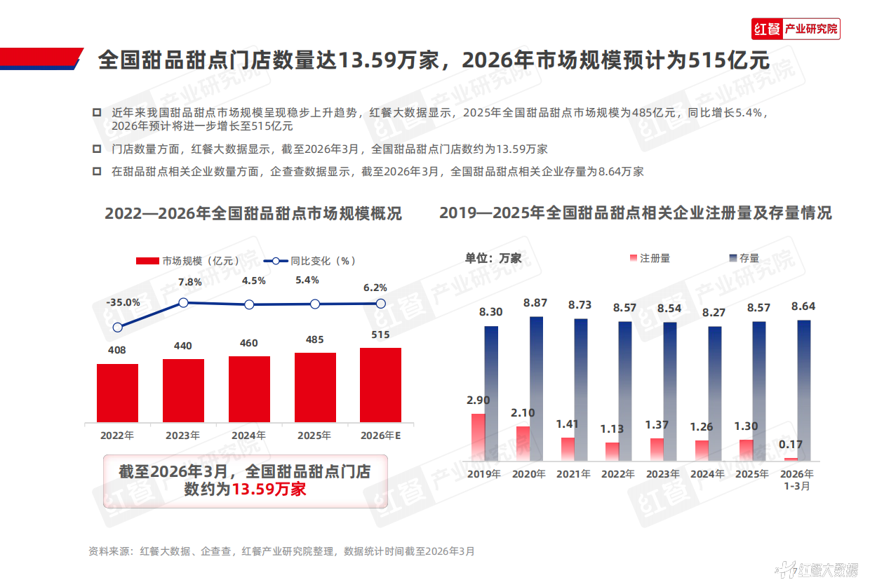甜品甜点品类发展报告2026-红餐产业研究院.pdf_第7页