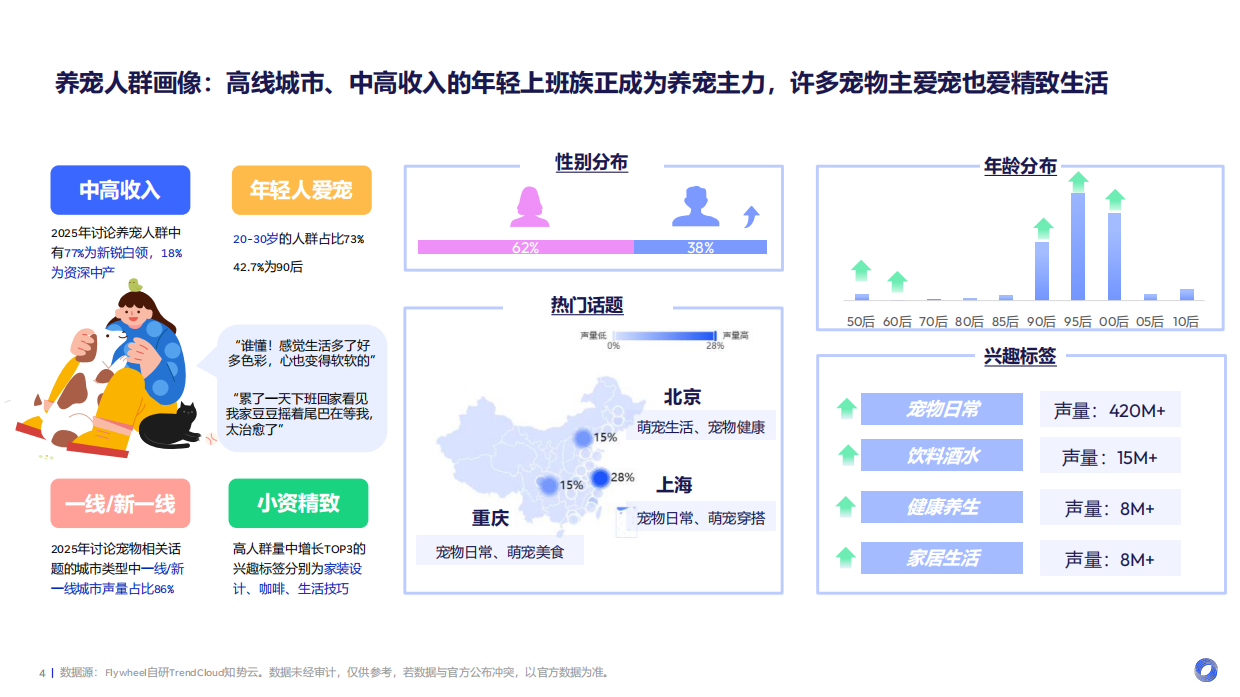 2026宠物行业趋势报告-从 “养宠” 到 “家人”：宠物行业迎来新时代、新需求-Flywheel飞未.pdf_第4页