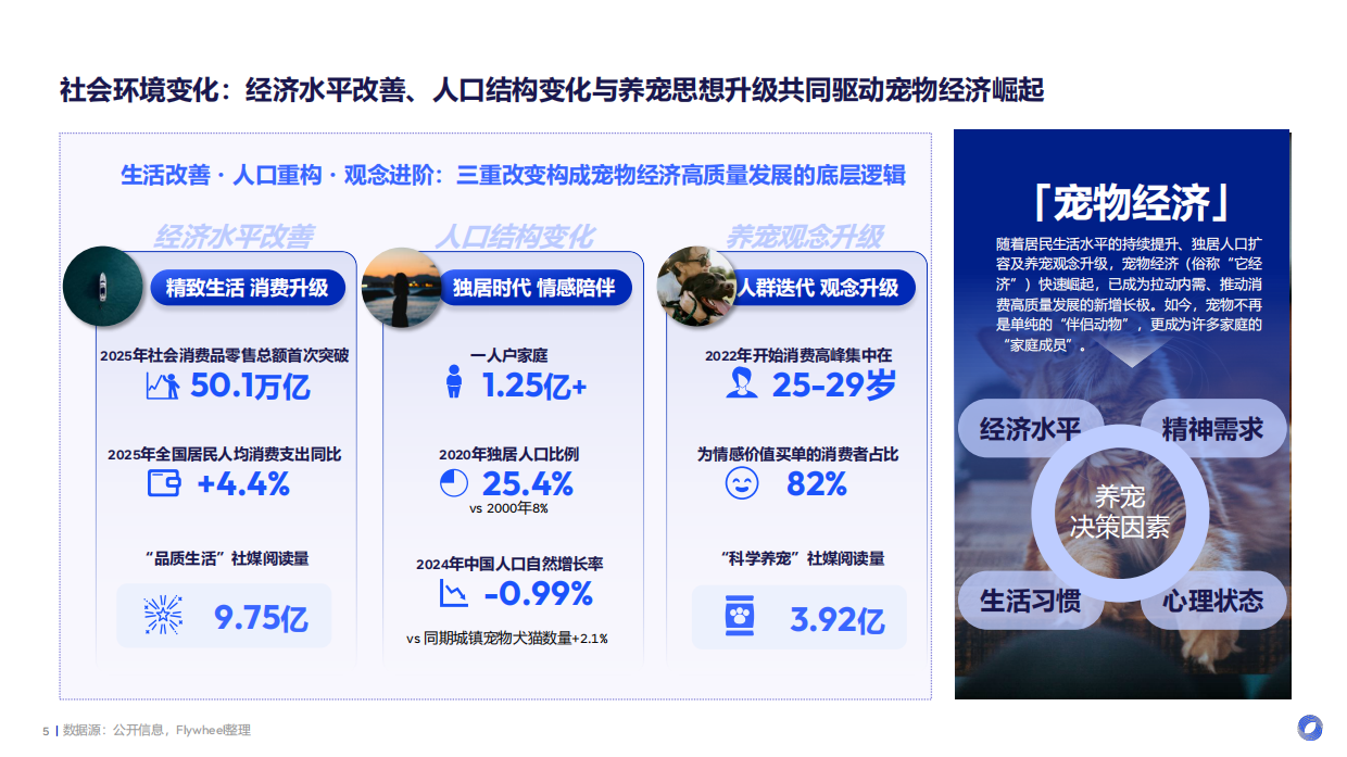 2026宠物行业趋势报告-从 “养宠” 到 “家人”：宠物行业迎来新时代、新需求-Flywheel飞未.pdf_第5页