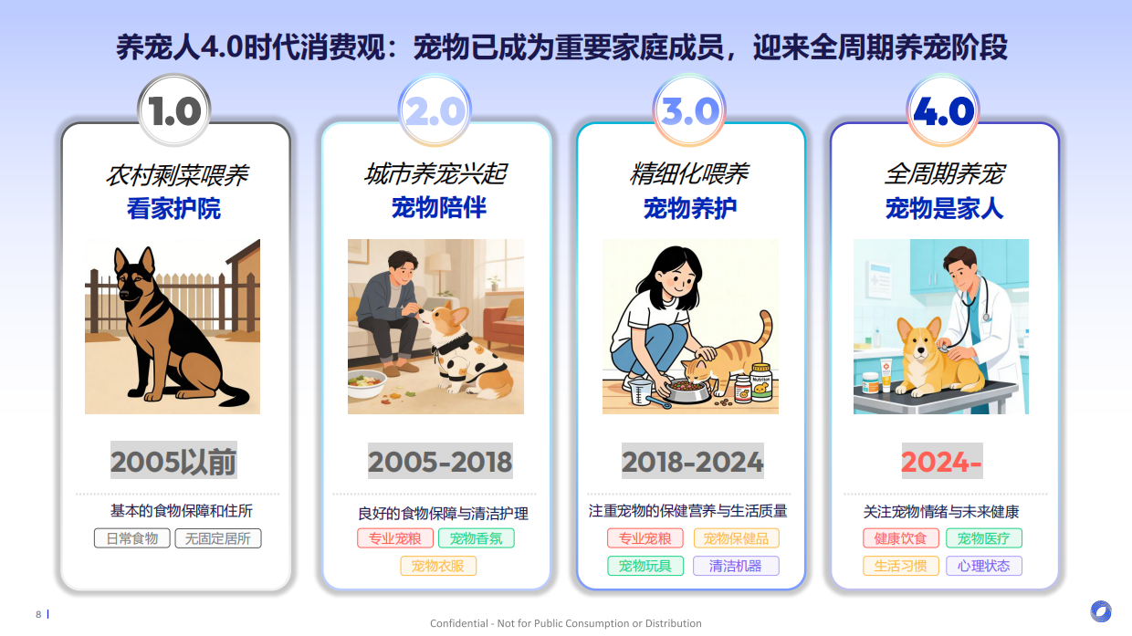 2026宠物行业趋势报告-从 “养宠” 到 “家人”：宠物行业迎来新时代、新需求-Flywheel飞未.pdf_第8页