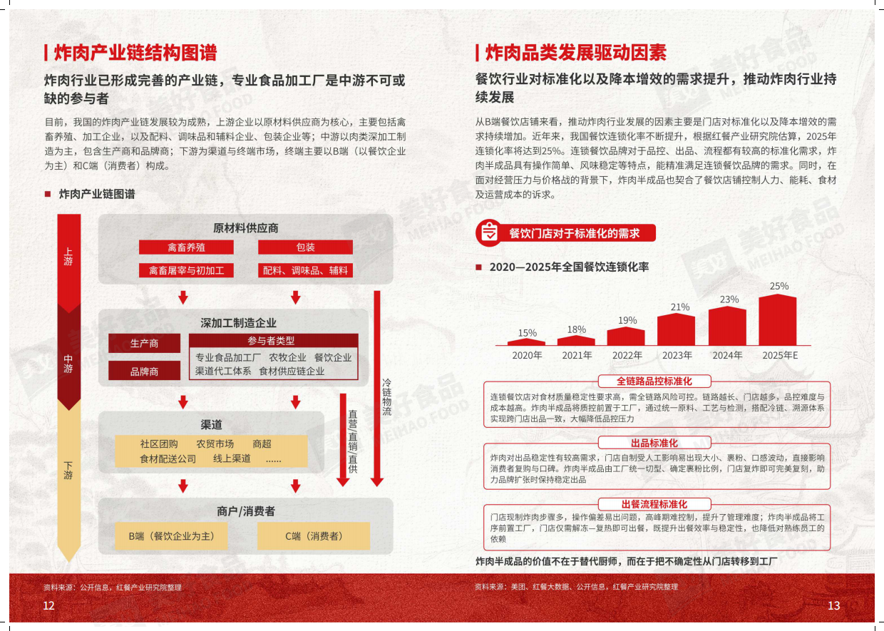 2026年美好炸肉标准-红餐产业研究院.pdf_第8页