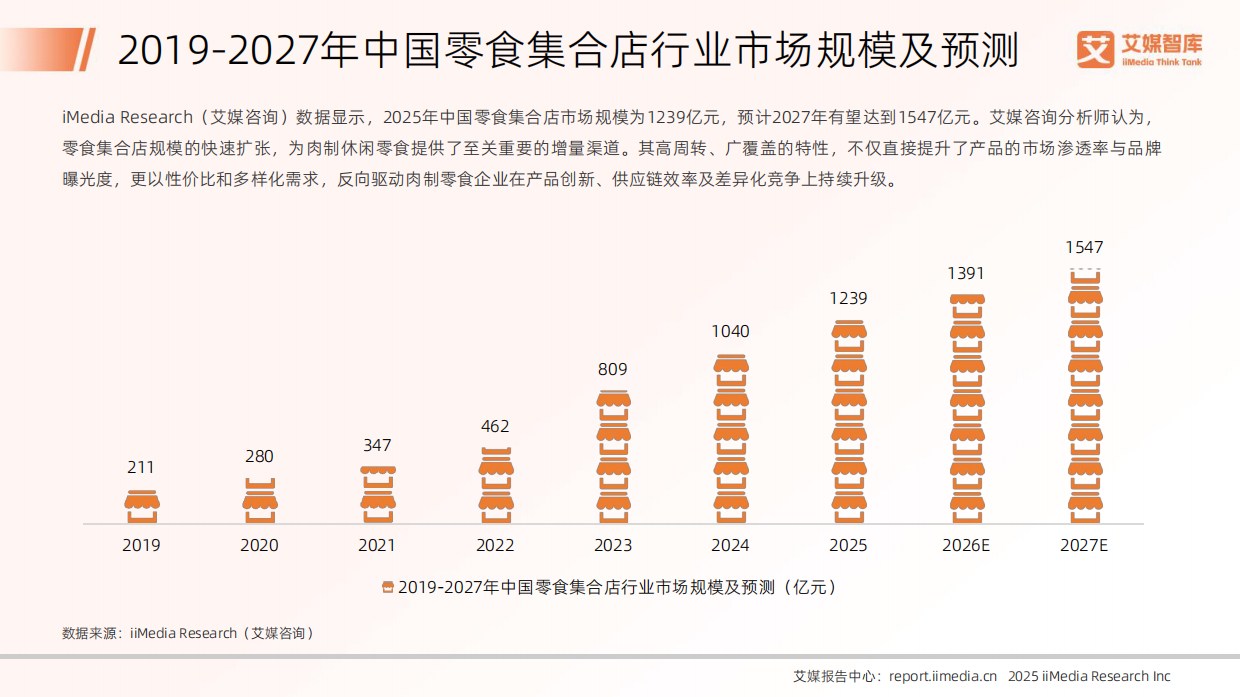 2025年中国肉制休闲零食行业发展状况与消费行为调查数据-艾媒咨询.pdf_第10页
