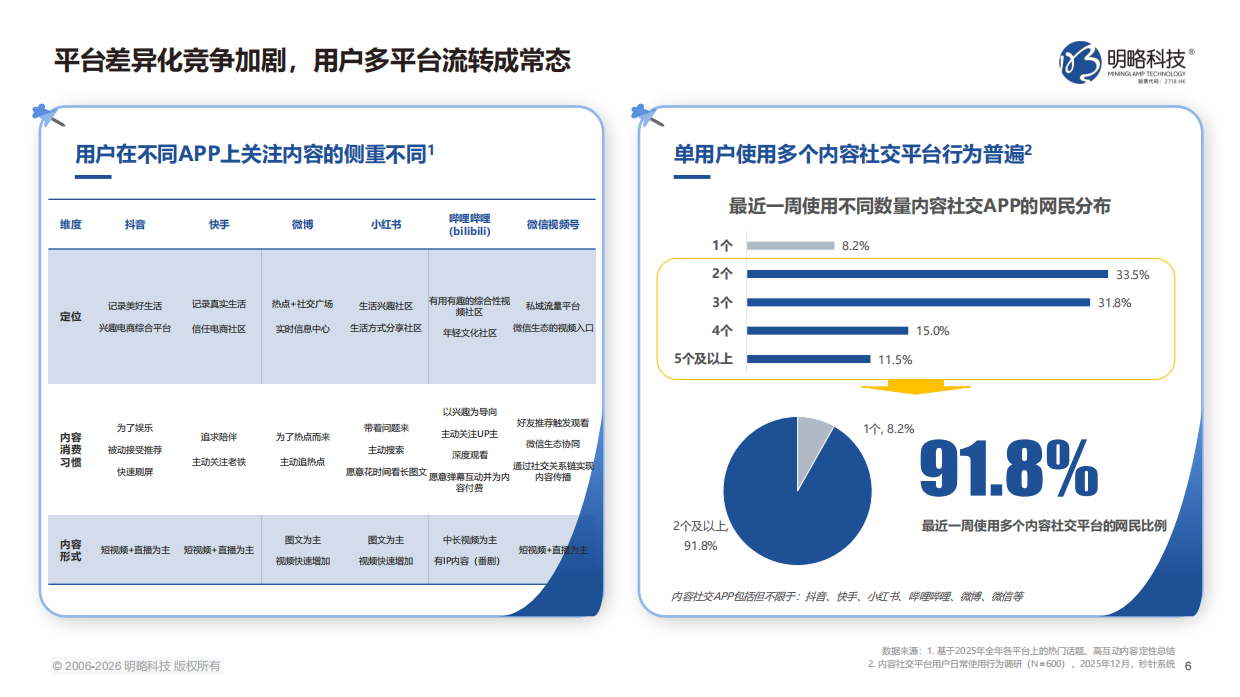 2026中国社交媒体营销趋势报告-明略科技.pdf_第6页
