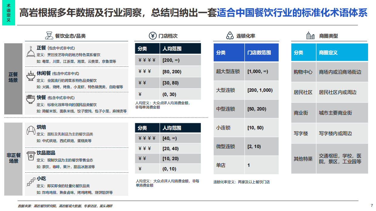 2026中国餐饮市场蓝皮书-高岩科技.pdf_第6页