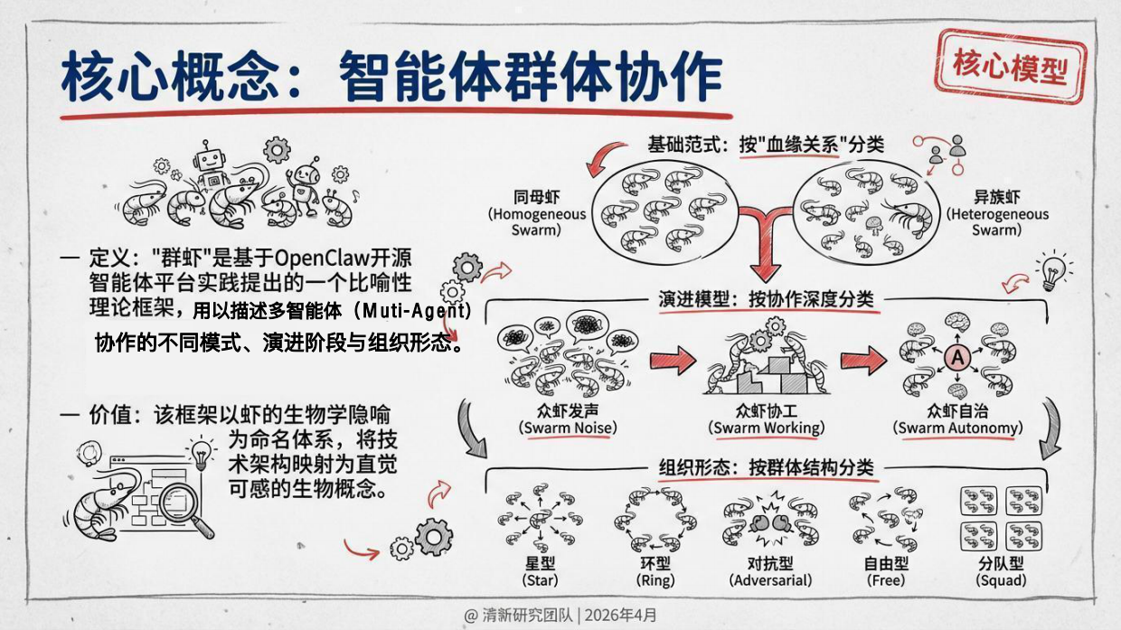 2026OpenClaw群虾研究报告-清新研究团队.pdf_第4页