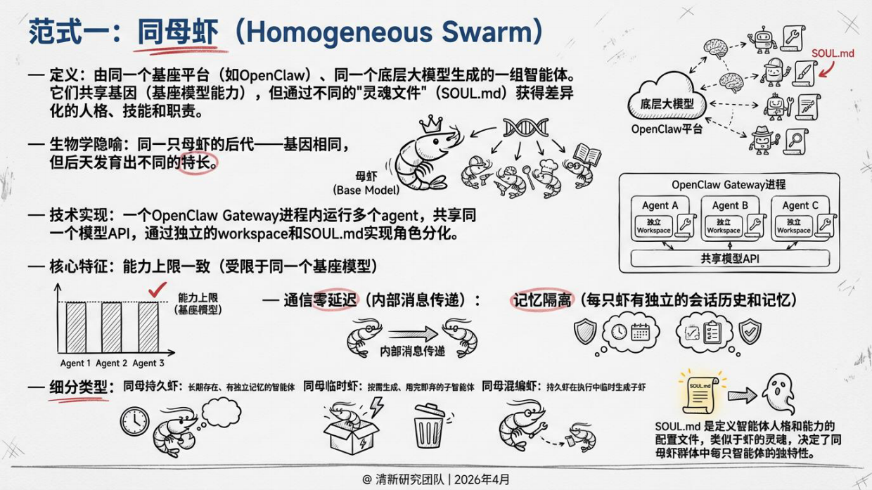 2026OpenClaw群虾研究报告-清新研究团队.pdf_第6页