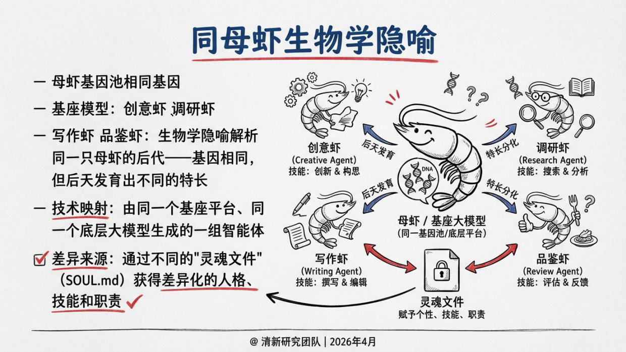 2026OpenClaw群虾研究报告-清新研究团队.pdf_第7页