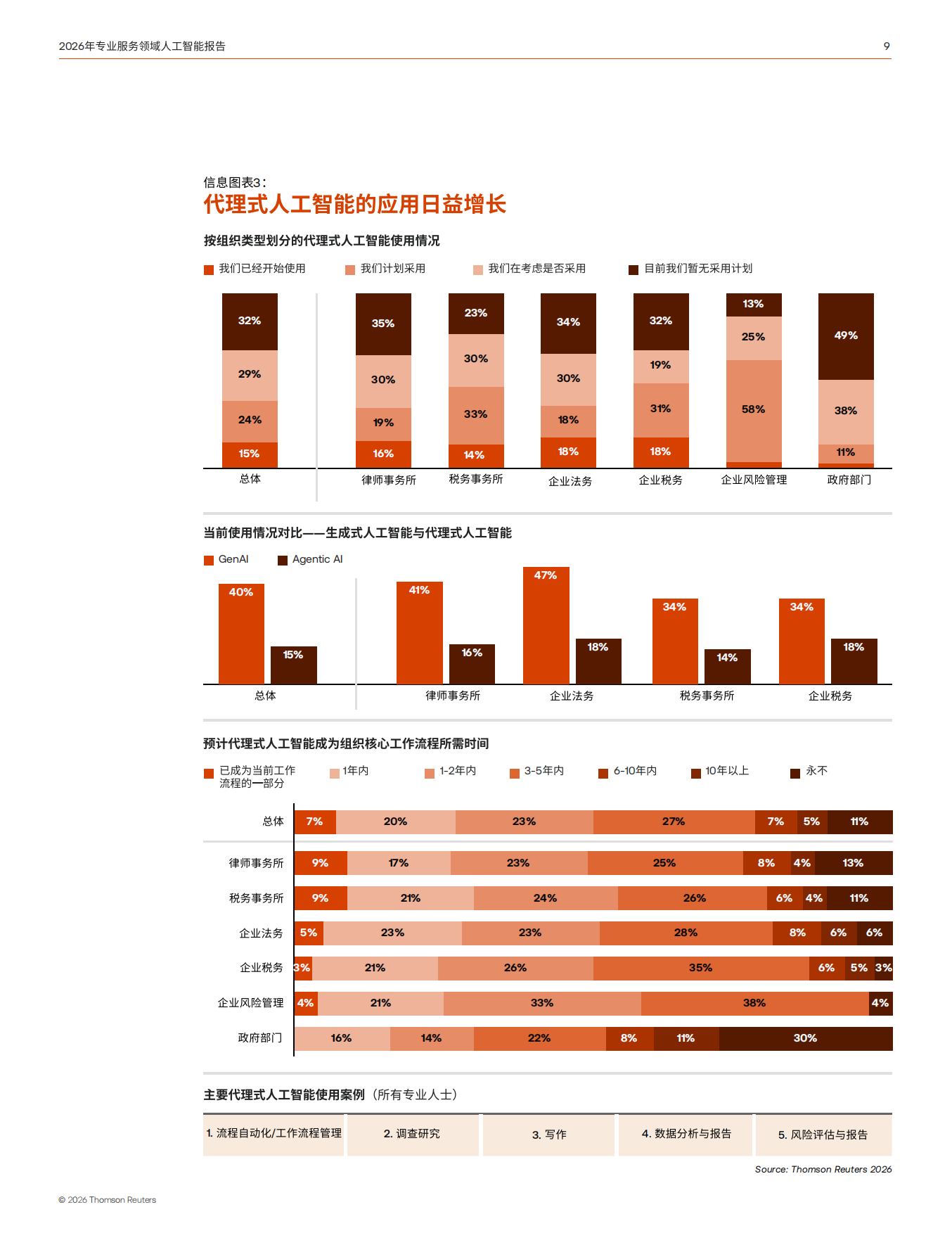 2026年专业服务领域人工智能报告.pdf_第9页