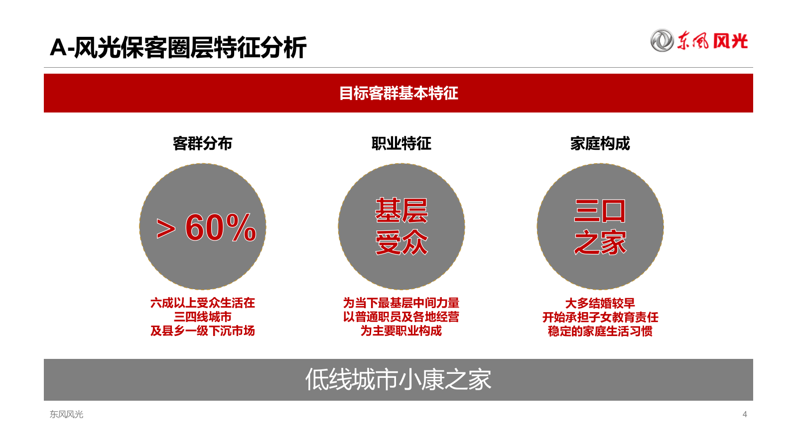东风风光保客圈层IP化营销运营规划.pptx_第4页