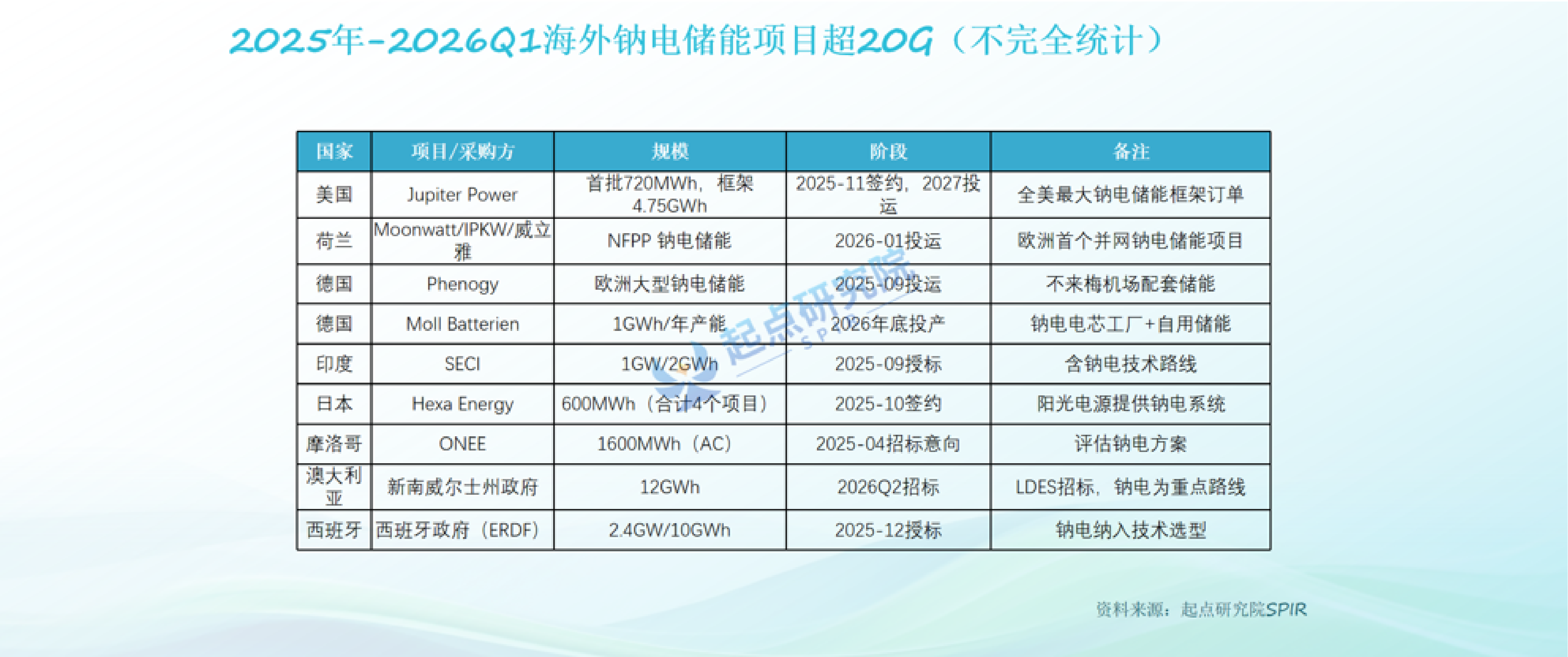 2026全球钠电技术应用行业白皮书发布-起点钠电.pdf_第7页