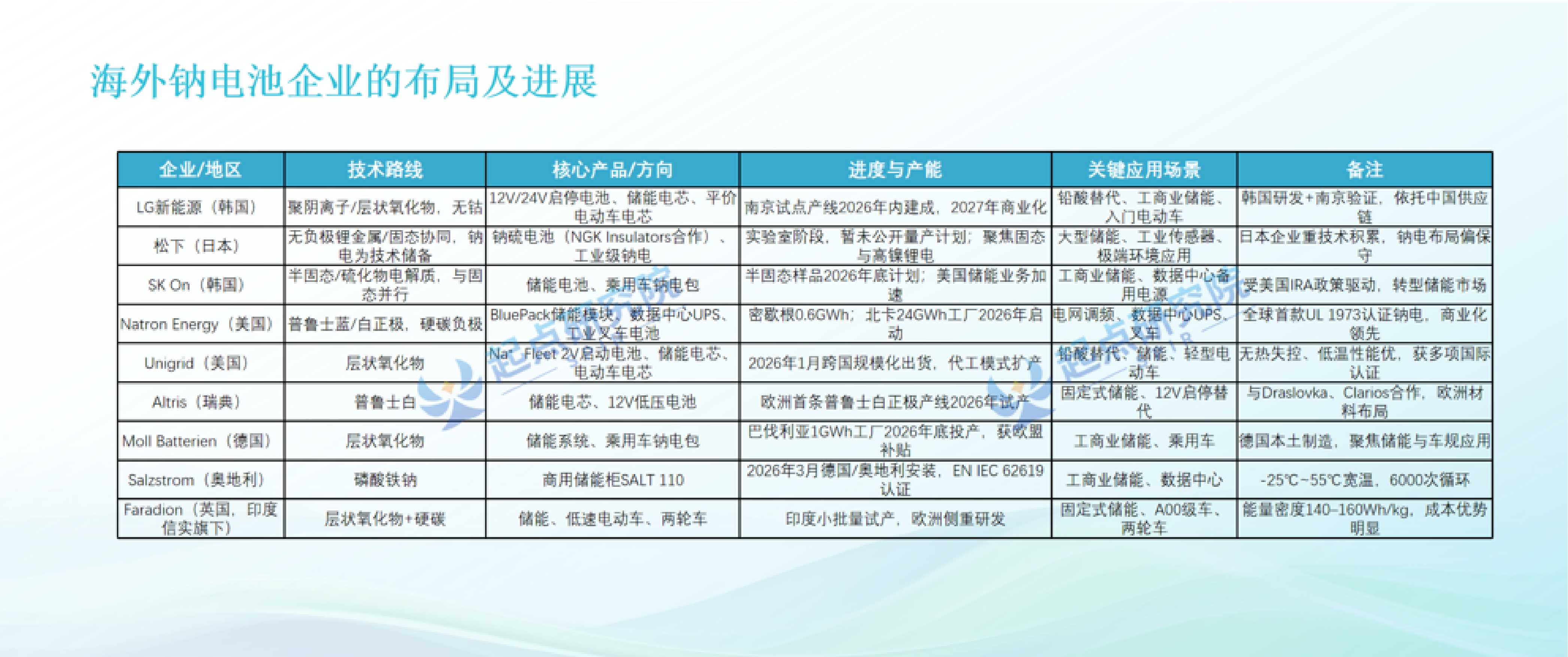 2026全球钠电技术应用行业白皮书发布-起点钠电.pdf_第8页
