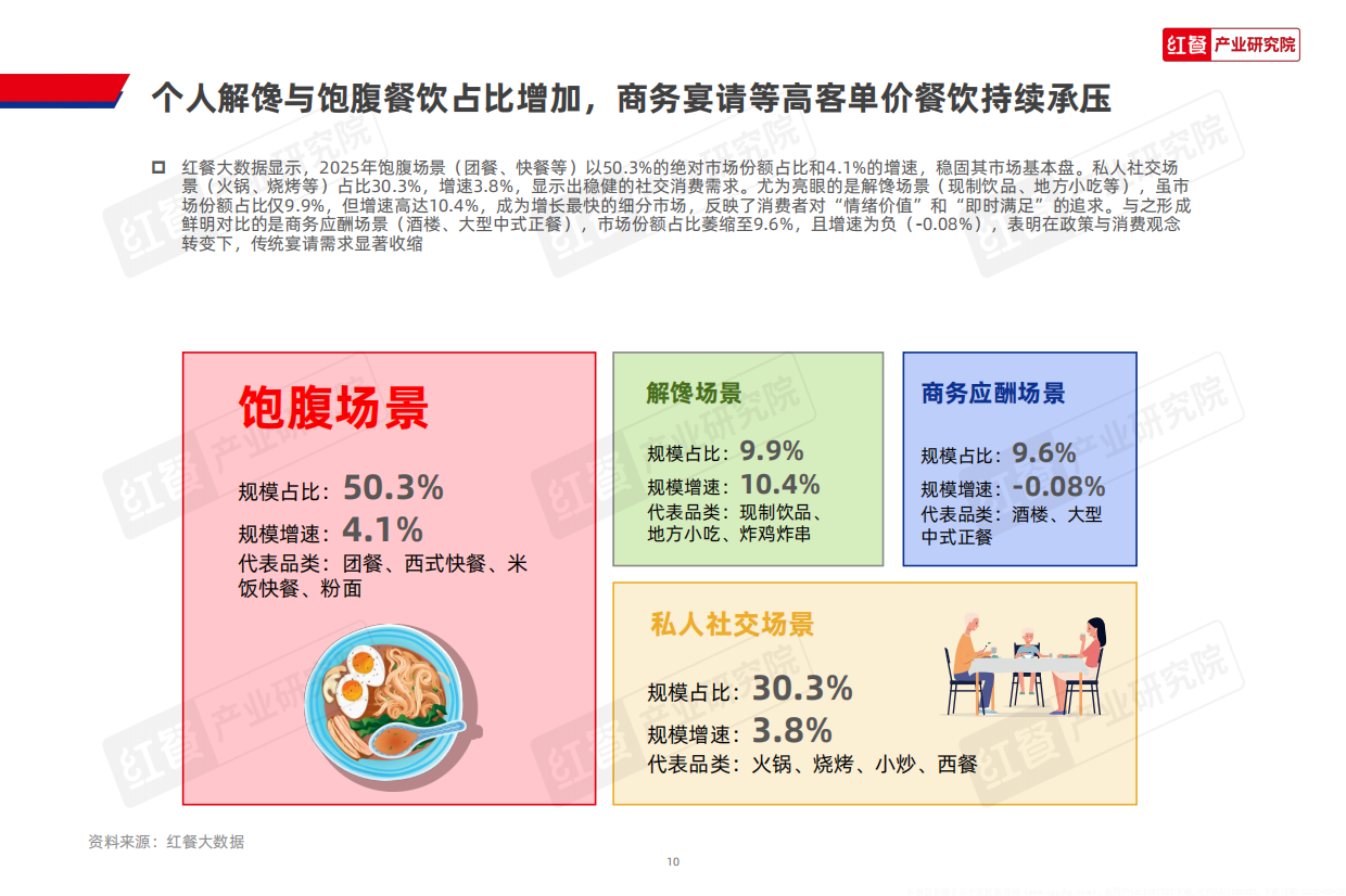 2026中国餐饮产业生态白皮书-红餐产业研究院.pdf_第10页