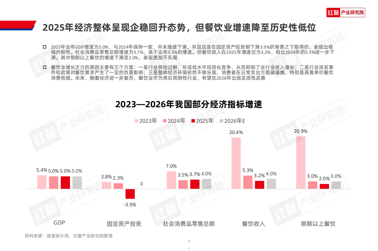2026中国餐饮产业生态白皮书-红餐产业研究院.pdf_第5页