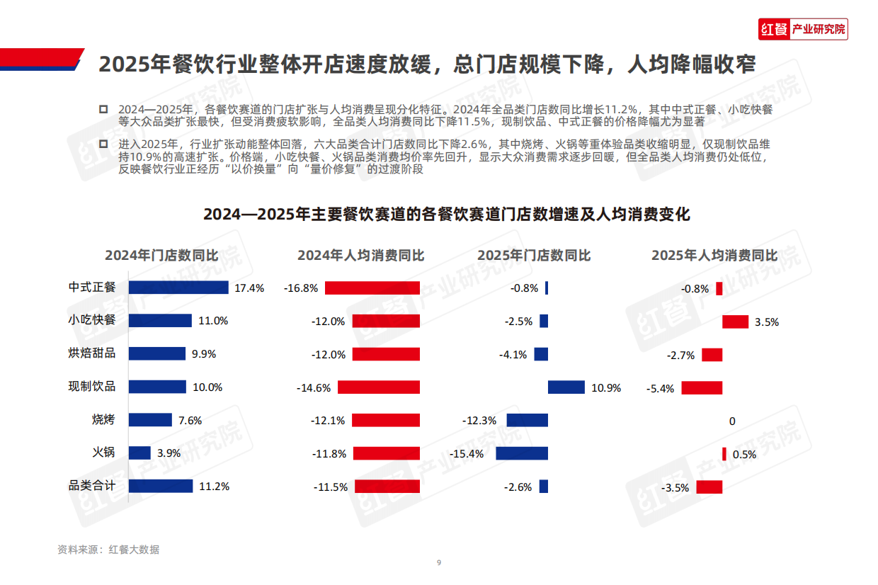2026中国餐饮产业生态白皮书-红餐产业研究院.pdf_第9页