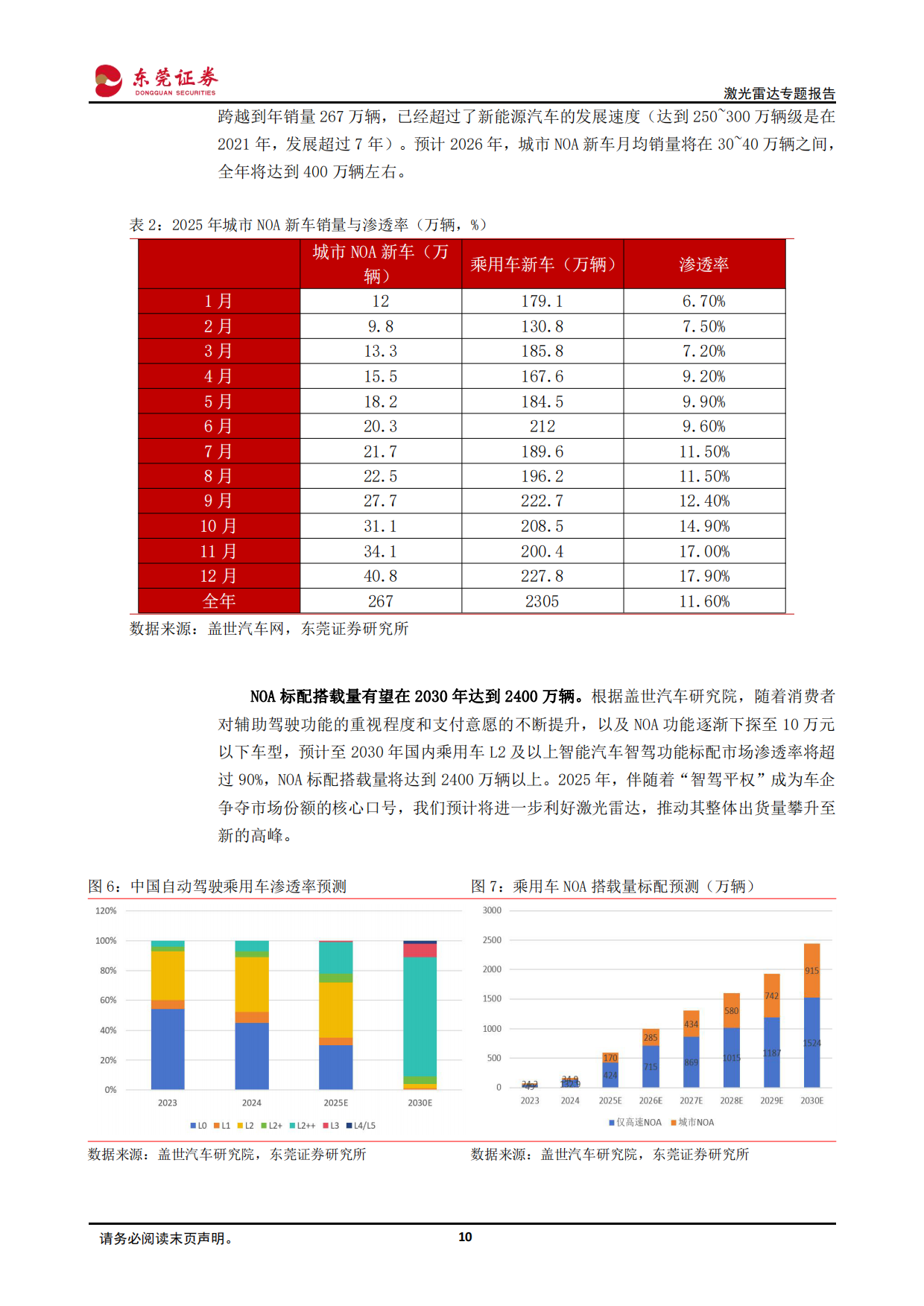 激光雷达专题报告：智能驾驶+机器人，激光雷达需求持续上升-东莞证券.pdf_第10页
