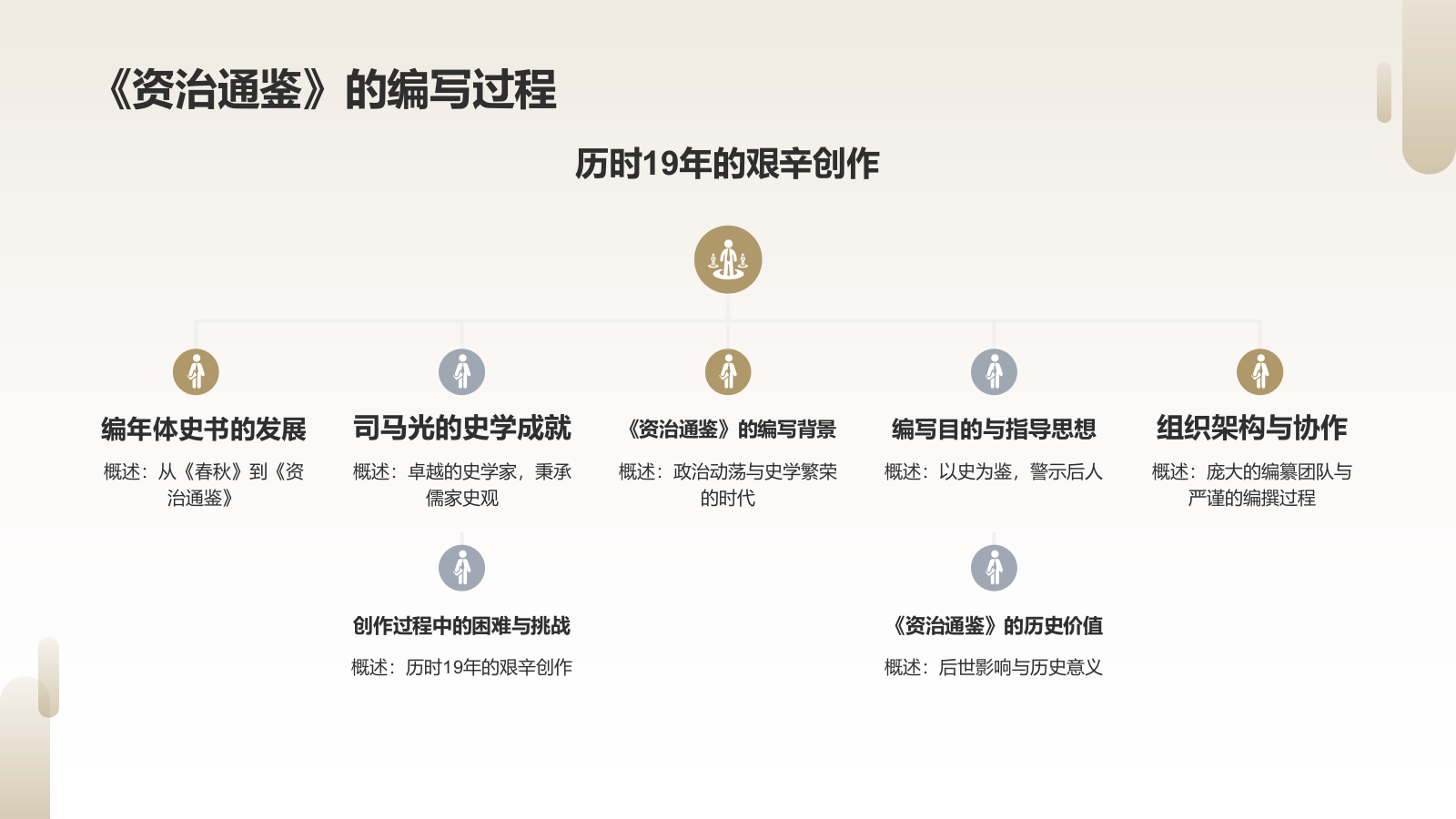 《资治通鉴》宋代 司马光——中国古代一部编年体通史.pptx_第4页