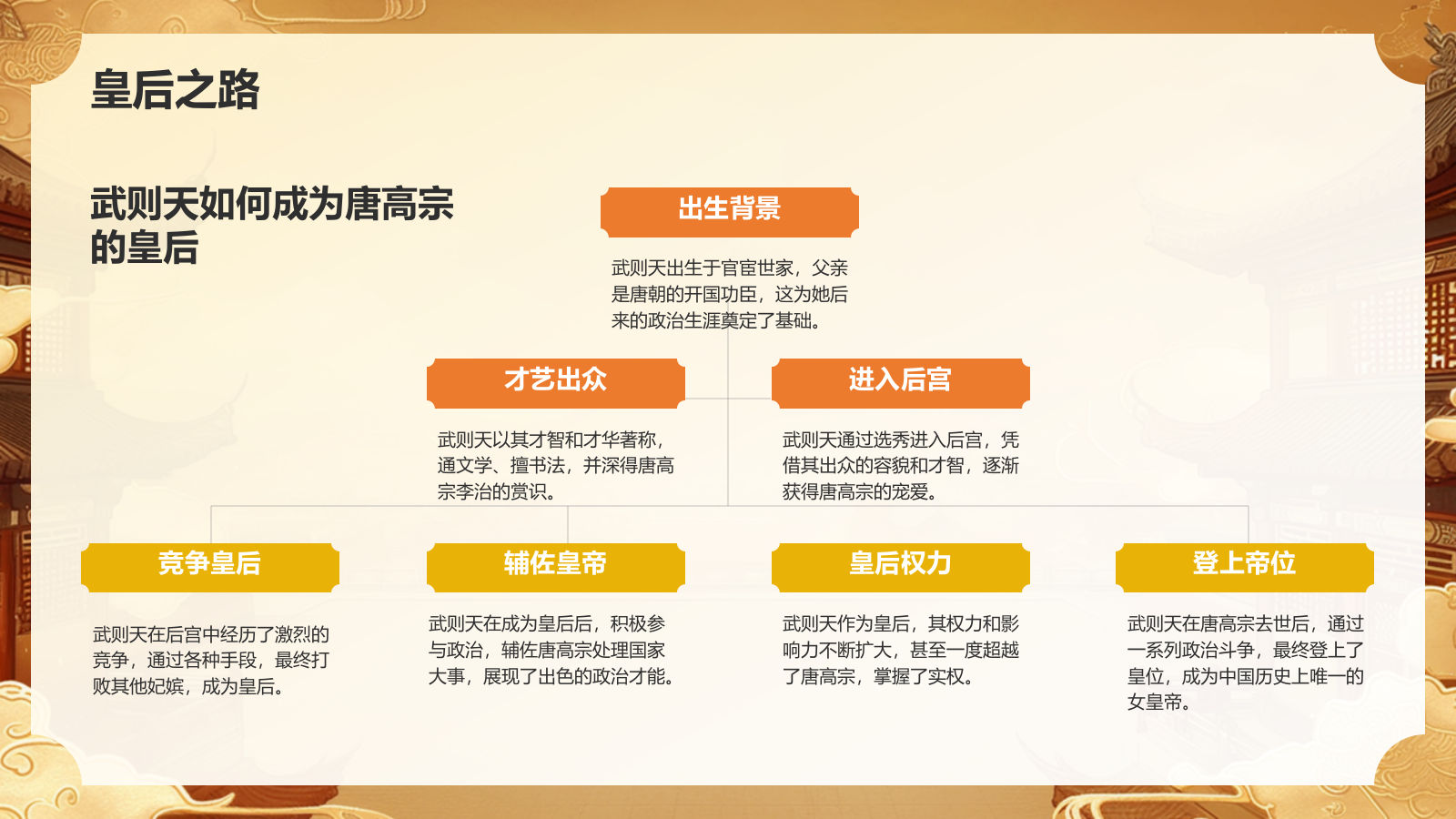 橙色国潮风武则天——人物介绍PPT模板.pptx_第7页