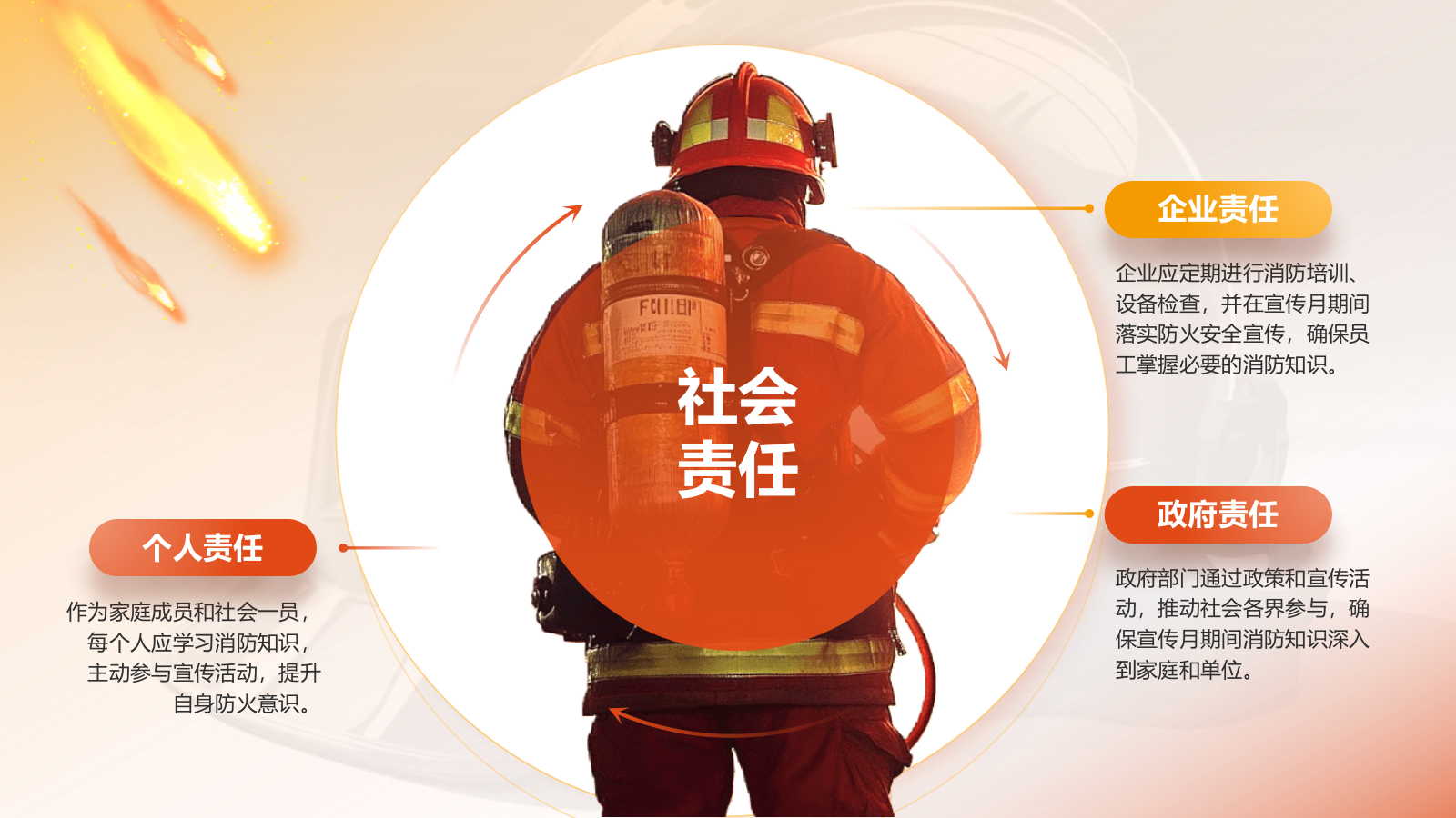 橙色商务风全国消防宣传月PPT模板.pptx_第5页