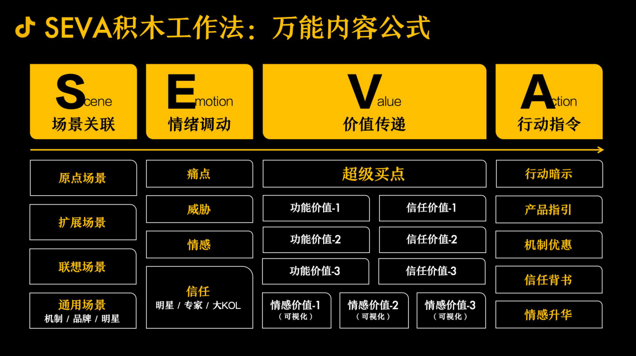 抖音全域内容种草-超级内容体系 3.0.pdf_第10页