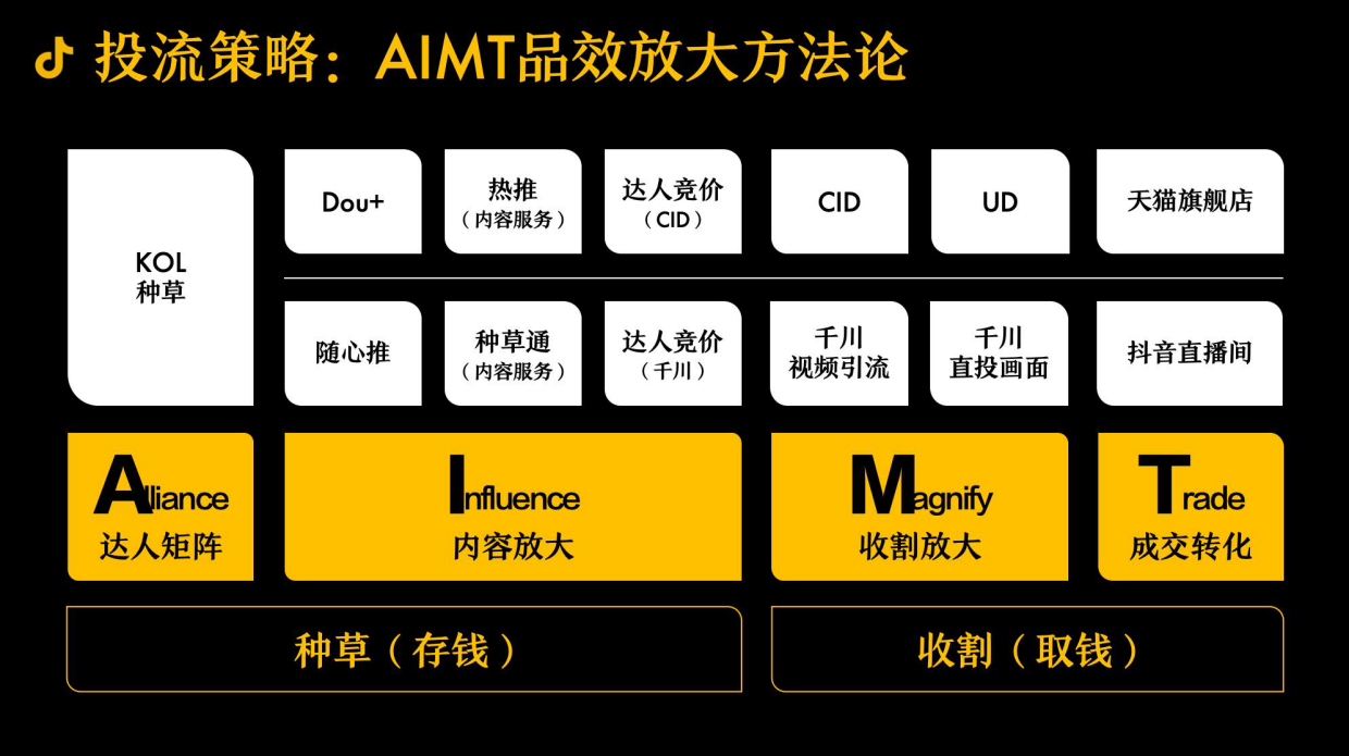 抖音全域内容种草-超级内容体系 3.0.pdf_第8页