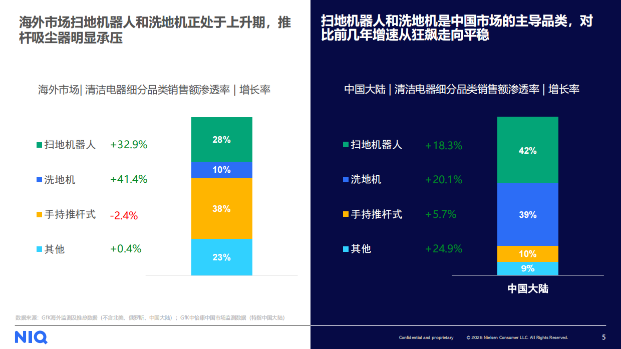 2026中国小家电品牌出海趋势洞察直播报告-NIQ.pdf_第5页