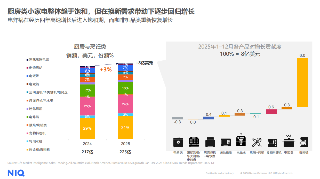 2026中国小家电品牌出海趋势洞察直播报告-NIQ.pdf_第6页