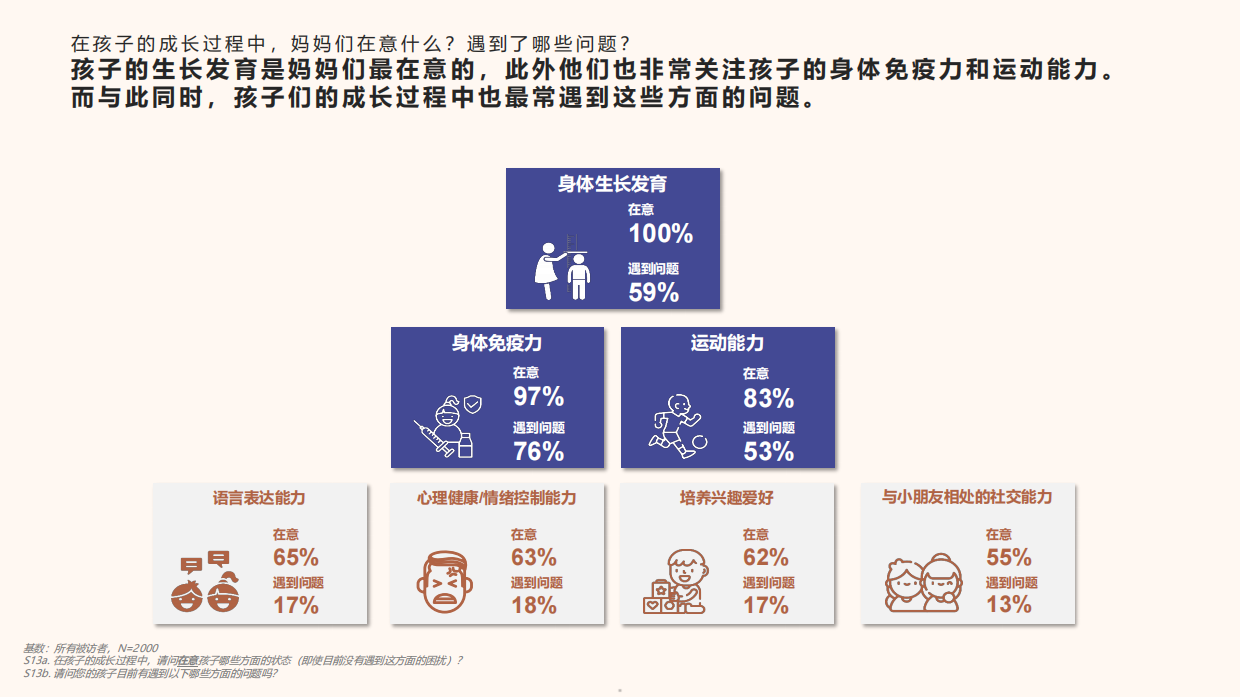2024儿童膳食习惯及儿童保健品态度洞察报告-哈药X益普索.pdf_第5页