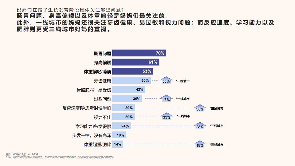 2024儿童膳食习惯及儿童保健品态度洞察报告-哈药X益普索.pdf_第6页