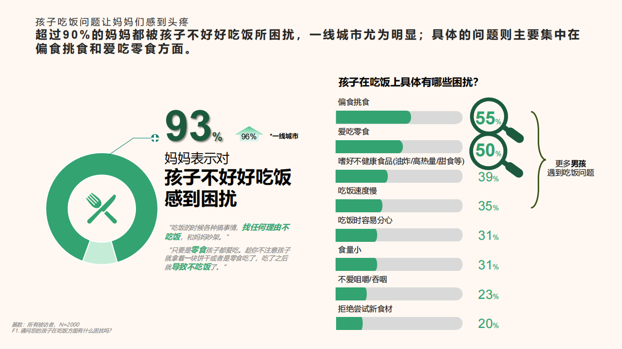 2024儿童膳食习惯及儿童保健品态度洞察报告-哈药X益普索.pdf_第9页