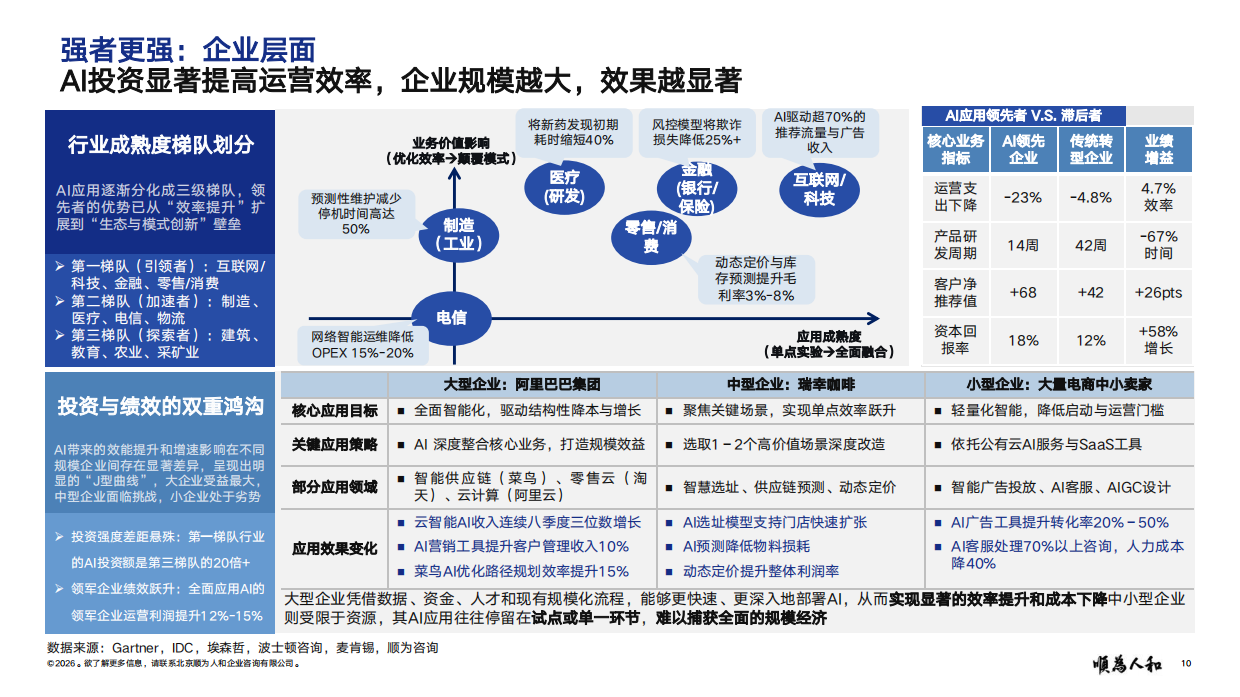 2026年人力资本趋势报告：强者更强 均线回 多态共生-顺为咨询.pdf_第10页