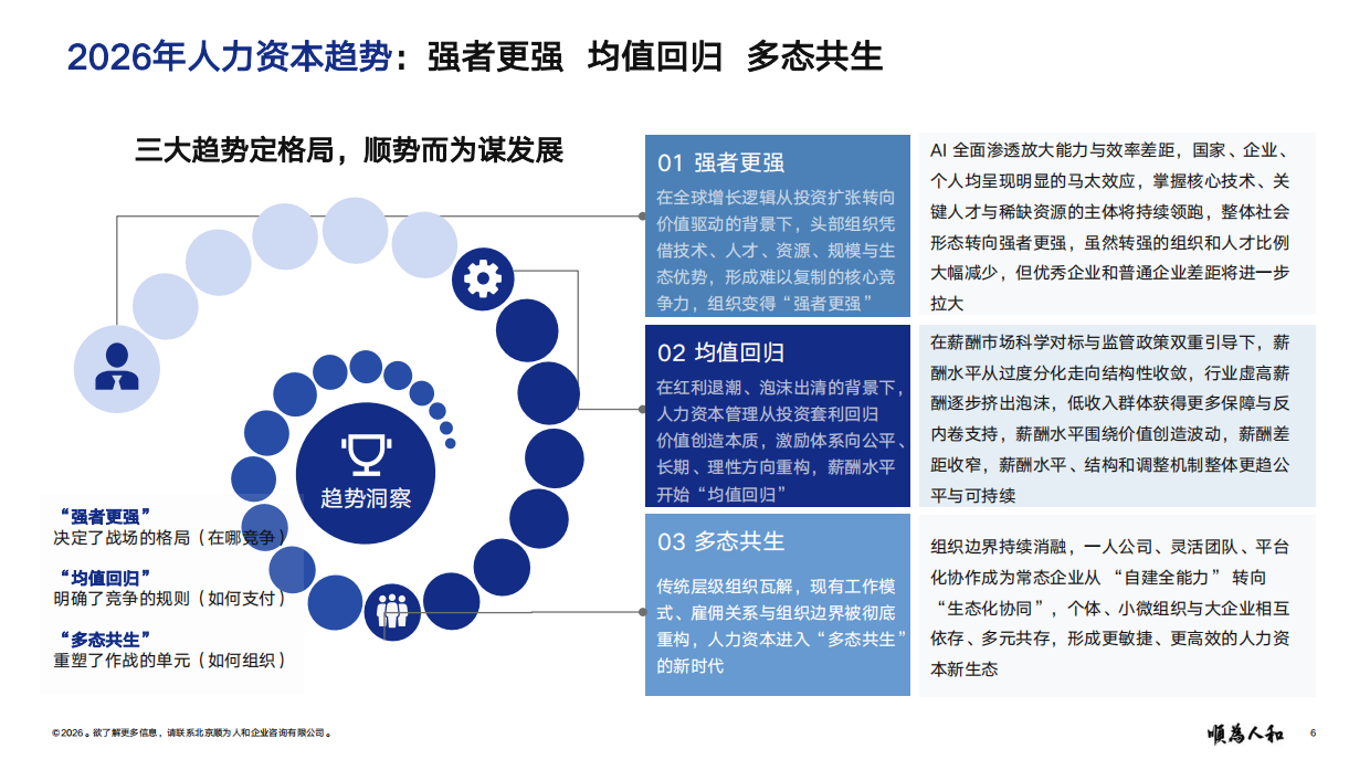 2026年人力资本趋势报告：强者更强 均线回 多态共生-顺为咨询.pdf_第6页