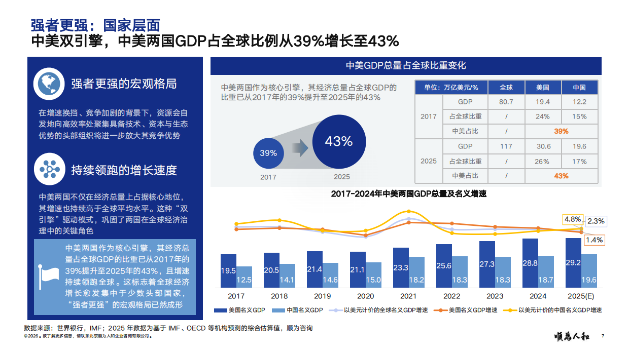 2026年人力资本趋势报告：强者更强 均线回 多态共生-顺为咨询.pdf_第7页