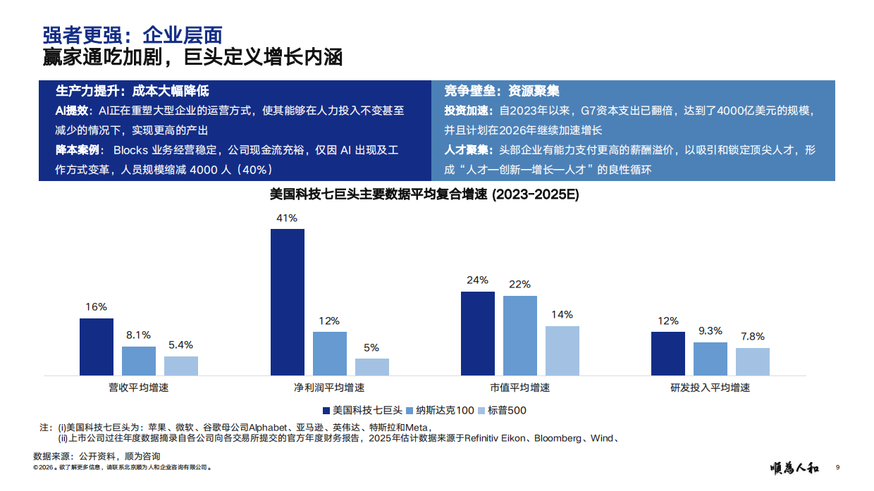 2026年人力资本趋势报告：强者更强 均线回 多态共生-顺为咨询.pdf_第9页