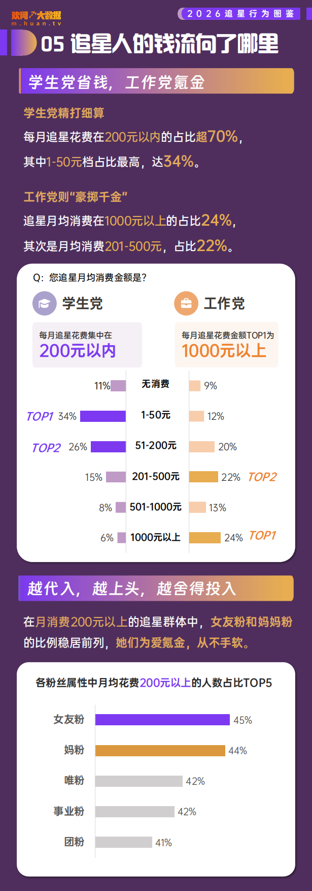 2026追星行为洞察报告-欢网大数据.pdf_第7页