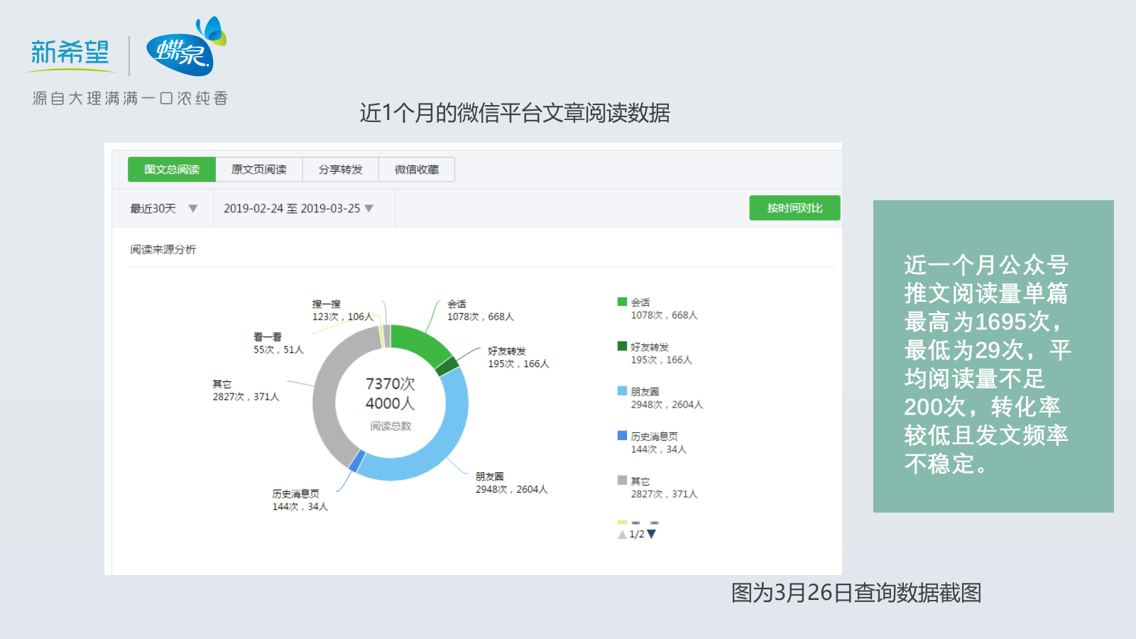 新希望蝶泉乳业公众号运营方案.pptx_第7页