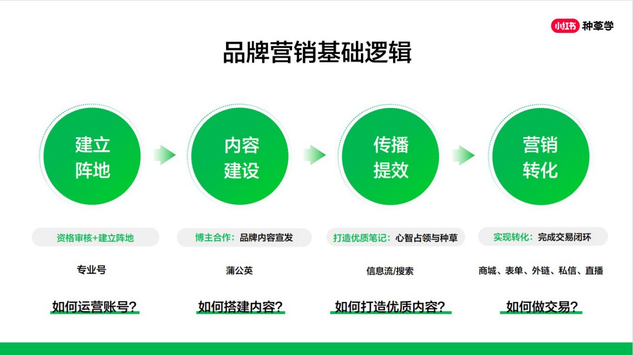 四步打造小红书优质专业号.pdf_第6页