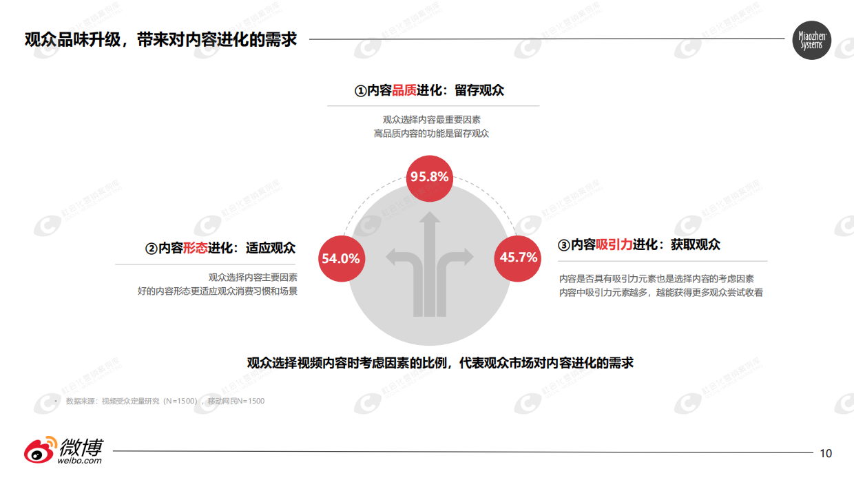 微博短内容视频营销价值研究报告.pdf_第10页