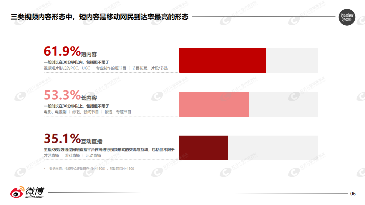 微博短内容视频营销价值研究报告.pdf_第6页